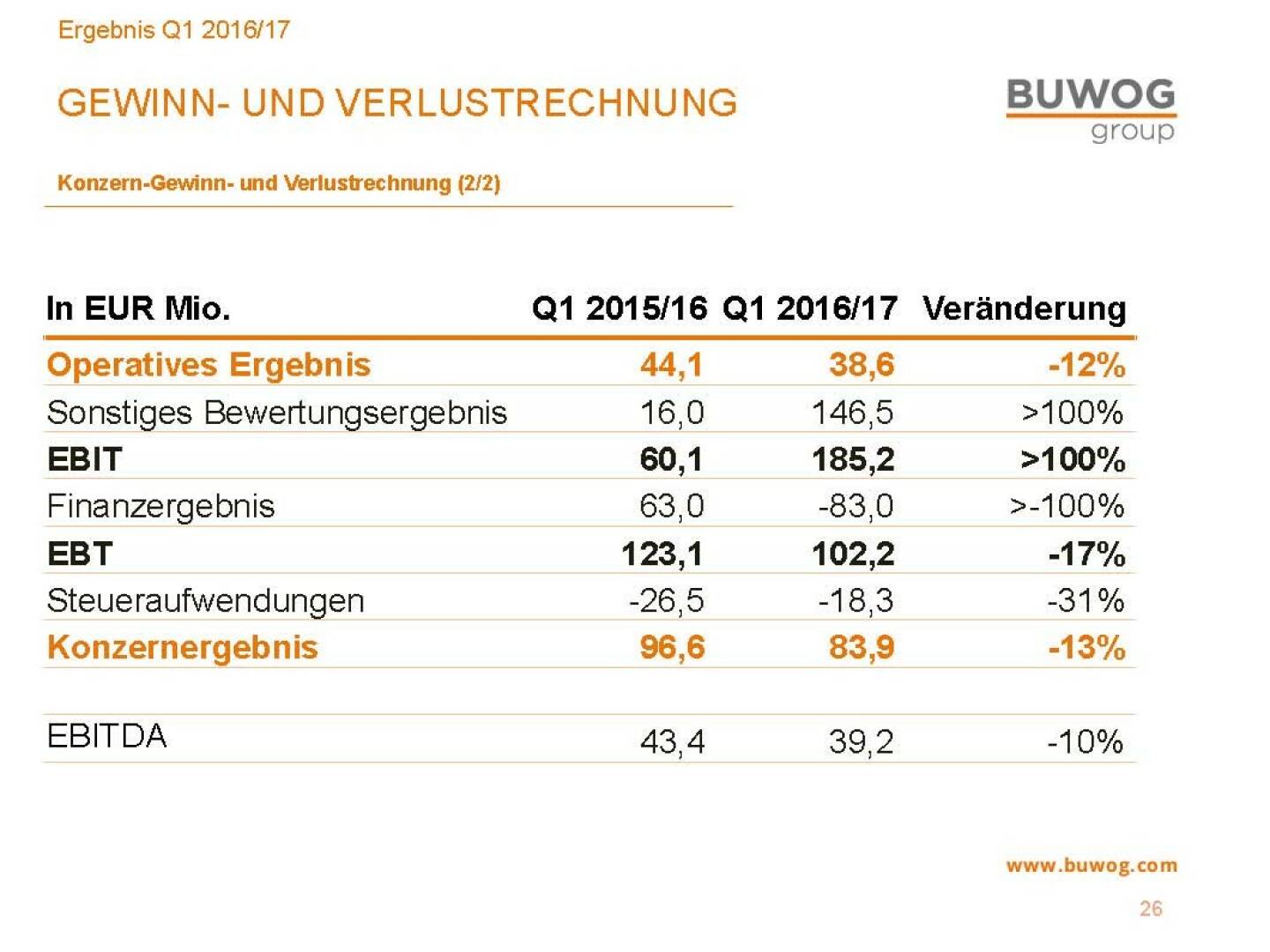 Buwog Group - GuV