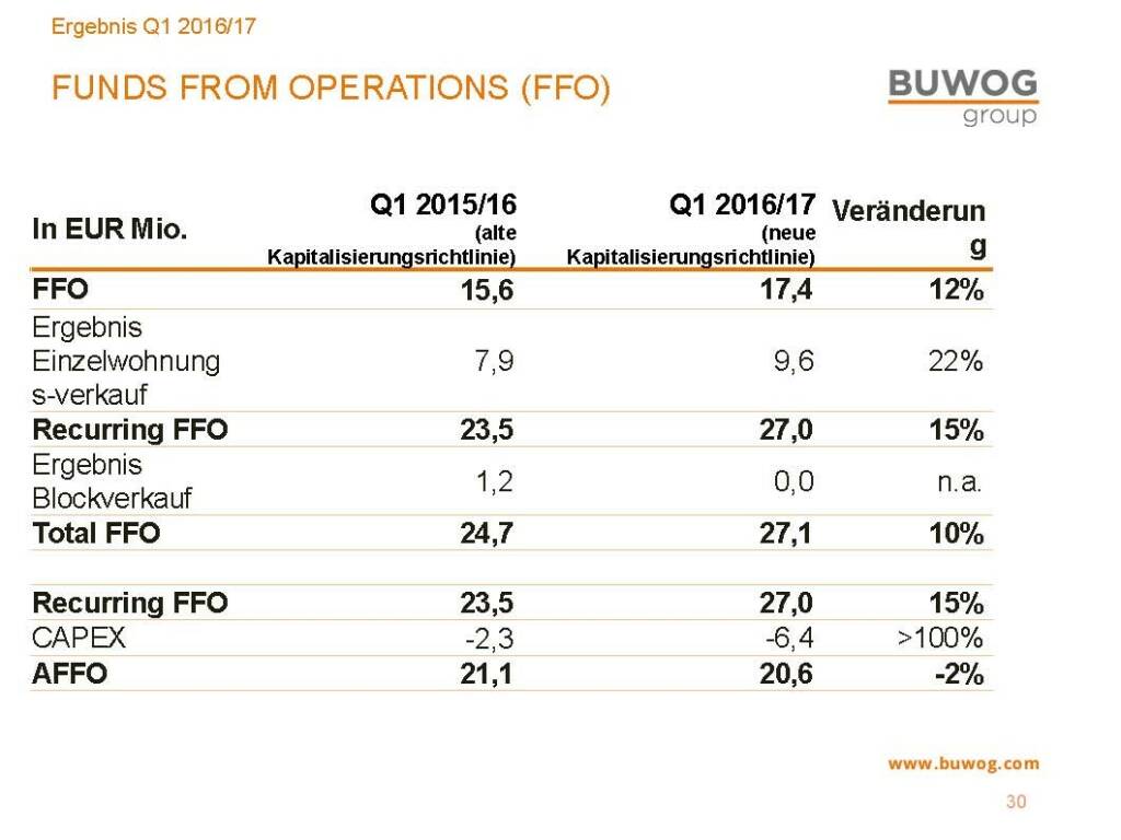 Buwog Group - Funds from Operations (25.10.2016) 