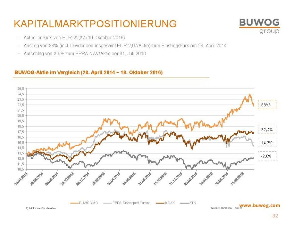 Buwog Group - Kapitalmarktpositionierung (25.10.2016) 
