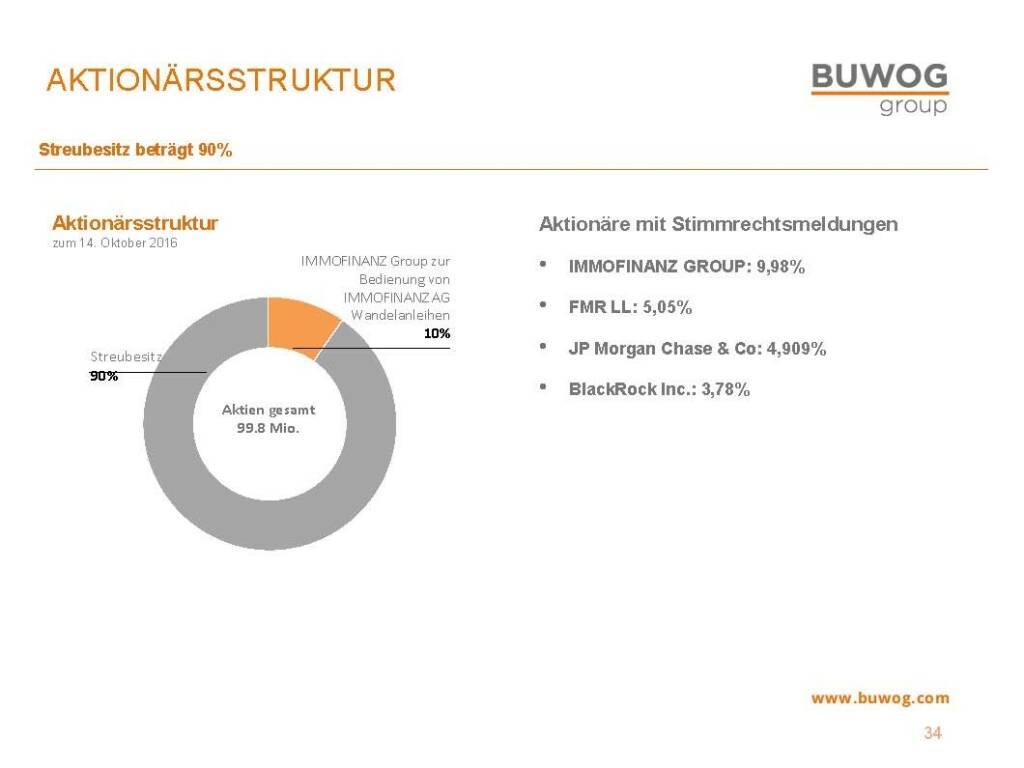 Buwog Group - Aktionärsstruktur (25.10.2016) 