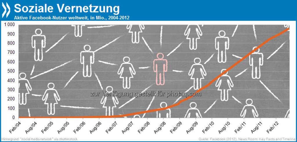 The Social Network: Facebook hatte Mitte 2012 monatlich fast eine Milliarde aktive Nutzer. Über die Hälfte nutzt die Plattform gar jeden Tag.

Mehr Infos unter http://bit.ly/18j7NKK (S. 98), © OECD (01.05.2013) 