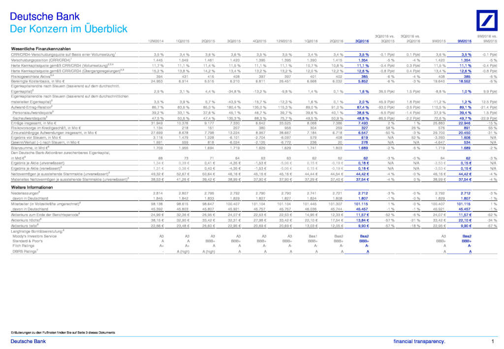 Deutsche Bank: Finanzdaten - Konzern im Überblick 3. Quartal 2016, Seite 1/3, komplettes Dokument unter http://boerse-social.com/static/uploads/file_1937_deutsche_bank_finanzdaten_-_konzern_im_uberblick_3_quartal_2016.pdf (27.10.2016) 