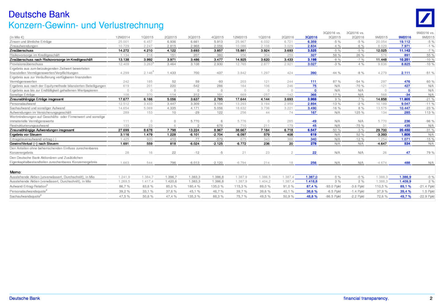 Deutsche Bank: Finanzdaten - Konzern im Überblick 3. Quartal 2016, Seite 2/3, komplettes Dokument unter http://boerse-social.com/static/uploads/file_1937_deutsche_bank_finanzdaten_-_konzern_im_uberblick_3_quartal_2016.pdf