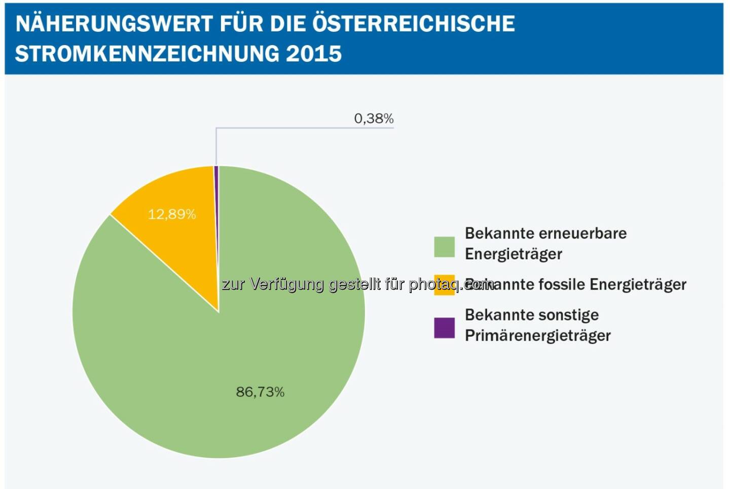 Grafik „Stromkennzeichnungsbericht des Energieregulators“ : Anteil der Herkunftsnachweise aus erneuerbarer Energie ist auf rund 87 Prozent leicht gesunken : Fotocredit: E-Control