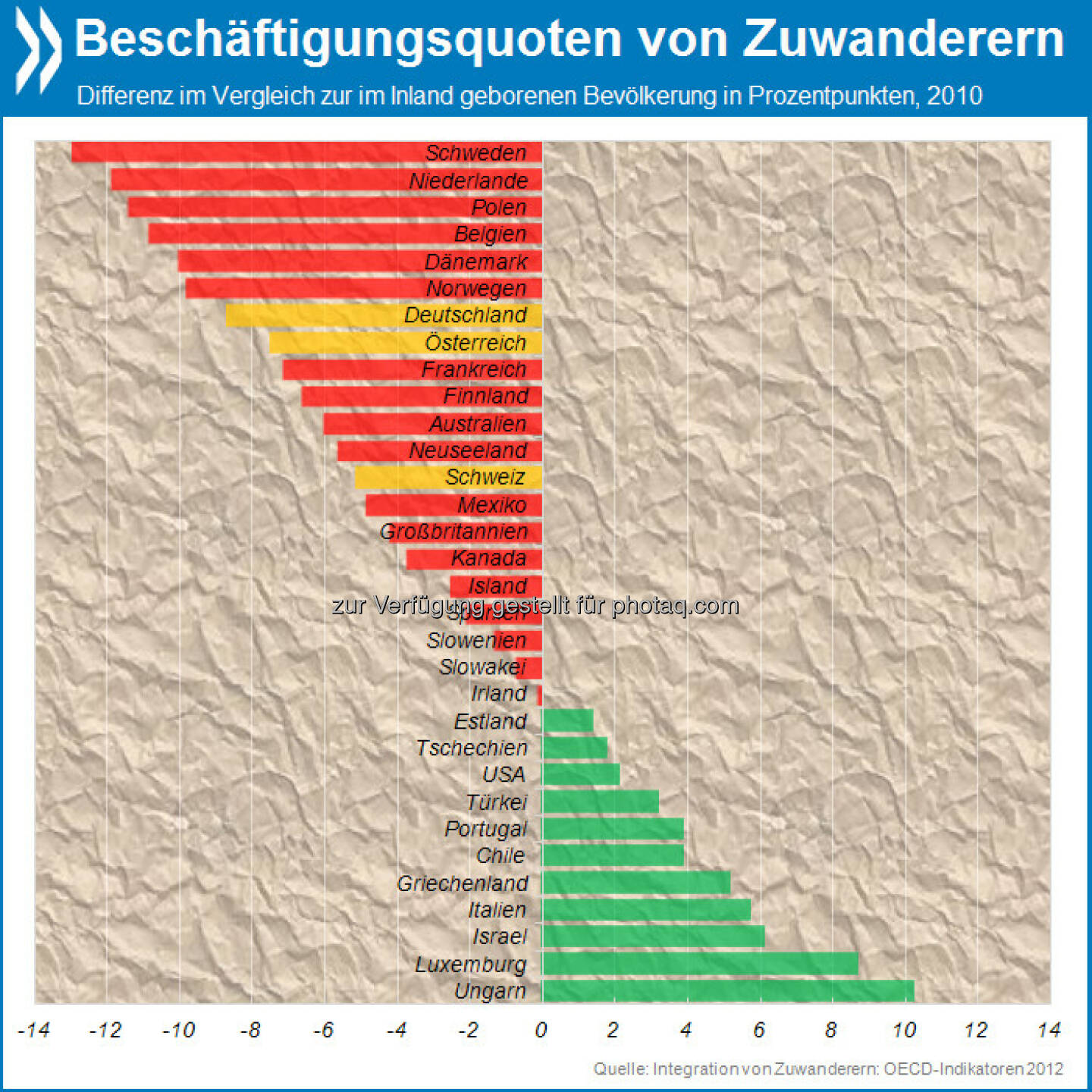 Gewollt und nicht gekonnt? In Schweden sind Zuwanderer deutlich seltener in Beschäftigung als Inländer (-13 Prozentpunkte). Auch in Deutschland, Österreich und der Schweiz liegt ihre Beschäftigungsquote klar unter jener der einheimischen Bevölkerung.

Mehr Infos unter http://bit.ly/15beRNq (S. 110)