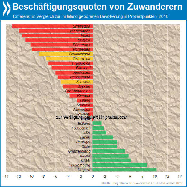 Gewollt und nicht gekonnt? In Schweden sind Zuwanderer deutlich seltener in Beschäftigung als Inländer (-13 Prozentpunkte). Auch in Deutschland, Österreich und der Schweiz liegt ihre Beschäftigungsquote klar unter jener der einheimischen Bevölkerung.

Mehr Infos unter http://bit.ly/15beRNq (S. 110), © OECD (02.05.2013) 