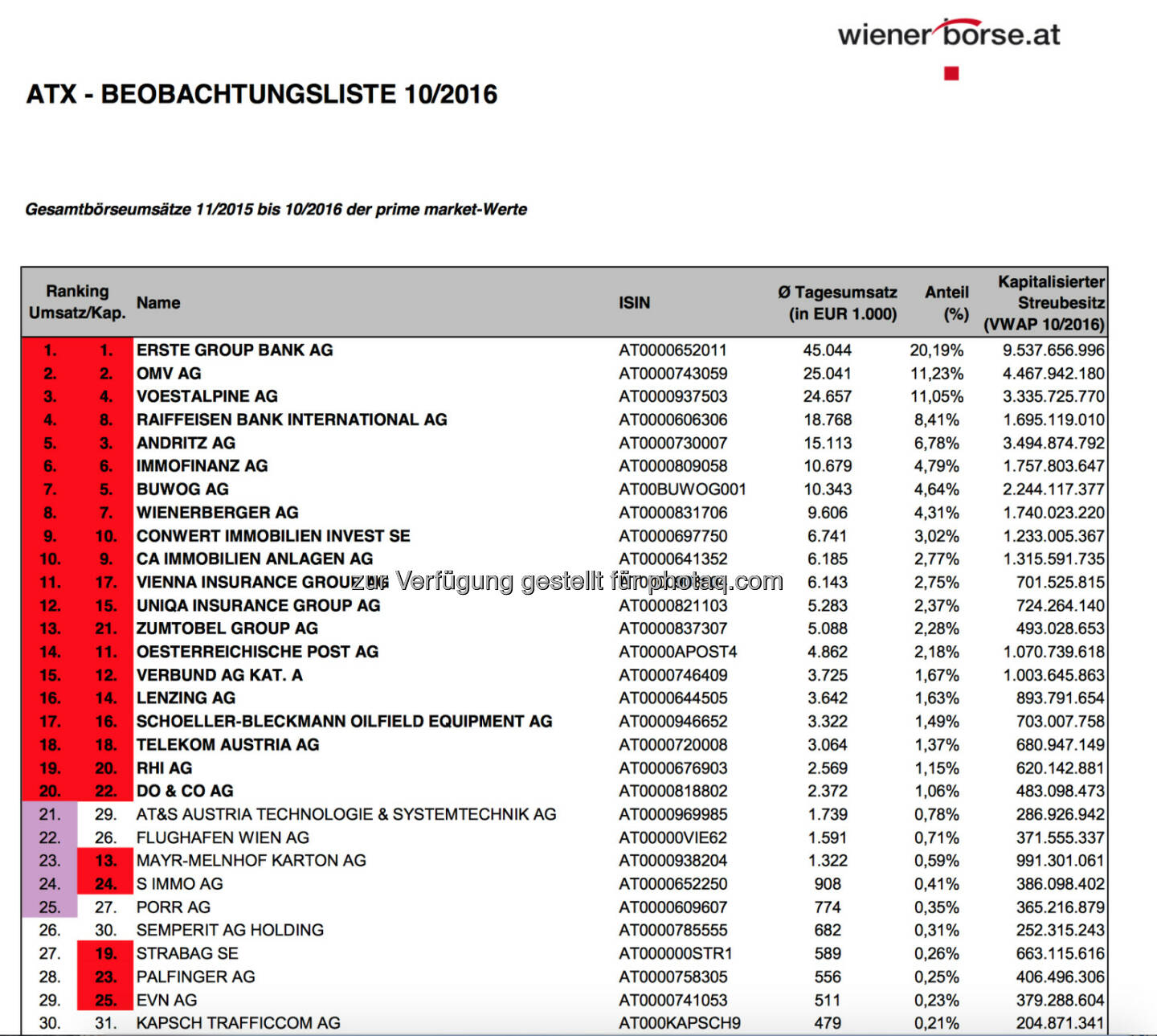 ATX-Beobachtungsliste 10/2016 (c) Wiener Börse