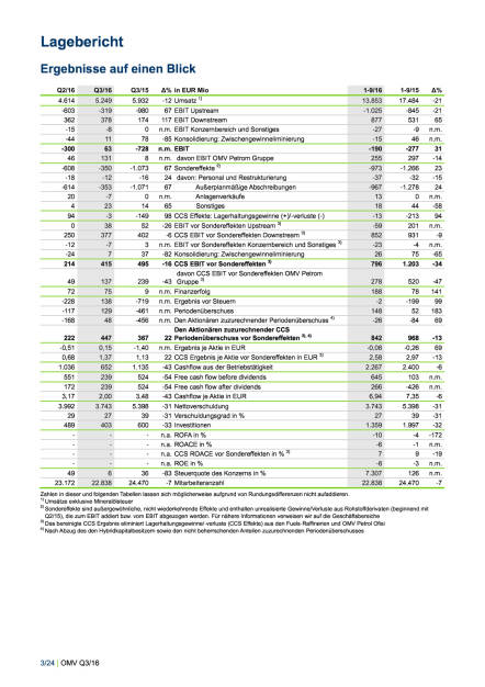 OMV Konzernbericht Jänner – September und Q3 2016, Seite 3/24, komplettes Dokument unter http://boerse-social.com/static/uploads/file_1965_omv_konzernbericht_janner_september_und_q3_2016.pdf (09.11.2016) 