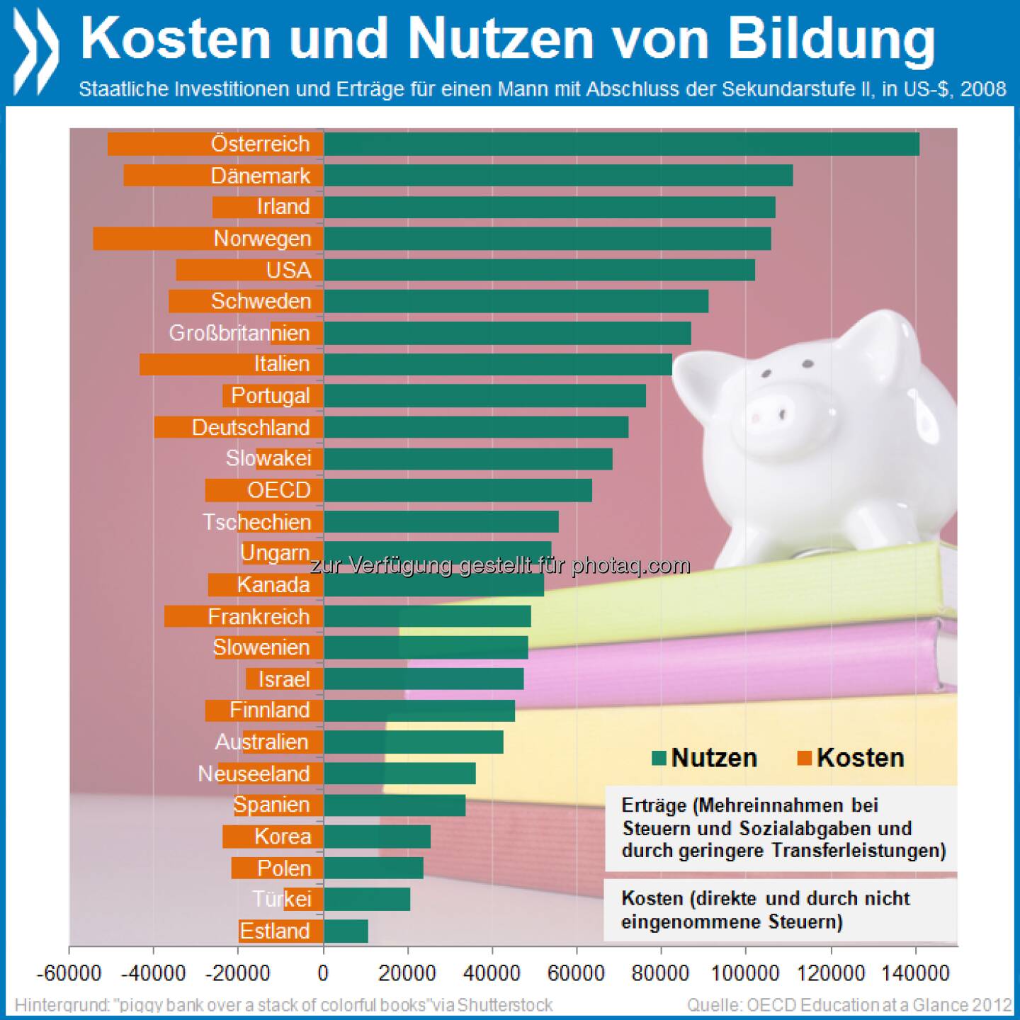 Smart Investment: Fast alle OECD-Länder erhalten im Laufe eines Arbeitslebens mehr zurück als sie für die Sekundarbildung ihrer Bewohner ausgeben. Am größten ist der Gewinn in Österreich: 90.000 Dollar (kaufkraftbereinigt).

Mehr Infos unter http://bit.ly/P7gKz6 (S. 201f.)