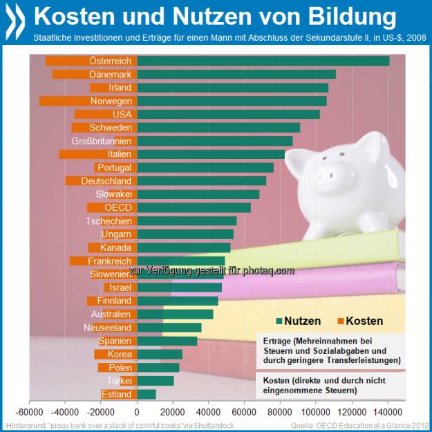 Smart Investment: Fast alle OECD-Länder erhalten im Laufe eines Arbeitslebens mehr zurück als sie für die Sekundarbildung ihrer Bewohner ausgeben. Am größten ist der Gewinn in Österreich: 90.000 Dollar (kaufkraftbereinigt).

Mehr Infos unter http://bit.ly/P7gKz6 (S. 201f.), © OECD (03.05.2013) 