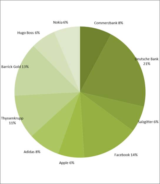 wikifolio-View 3.5.: Deutsche Bank vor Facebook (04.05.2013) 