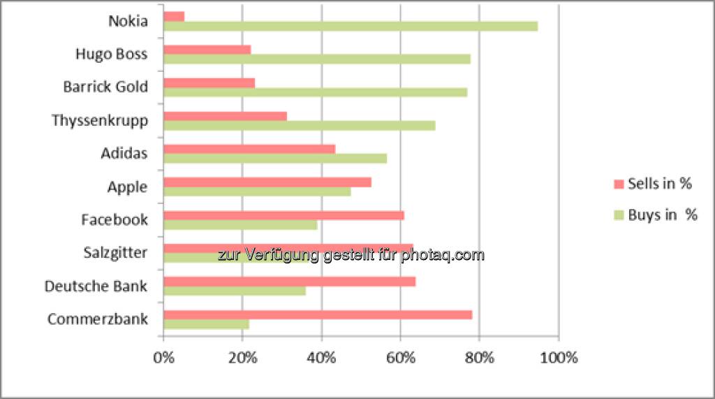 wikifolio-View 3.5.: Gekauft wurde Nokia, verkauft die Commerzbank (04.05.2013) 