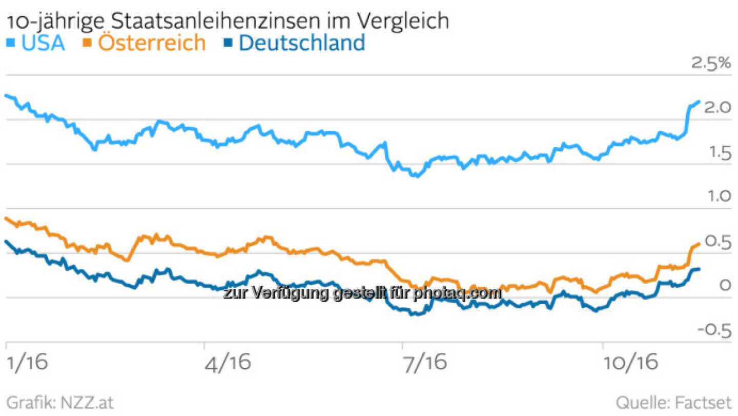 10y Bonds USA vs. D vs. A (NZZ)