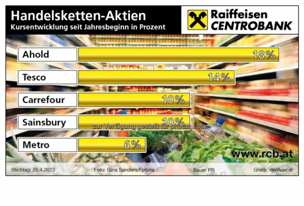 Handelketten-Aktien, Performance: Ahold, Tesco, Carrefour, Sainsbury, Metro (c) derAuer Grafik Buch Web (04.05.2013) 