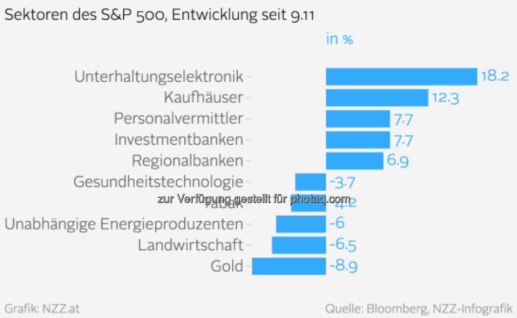 Sektoren S&P (NZZ) (18.11.2016) 