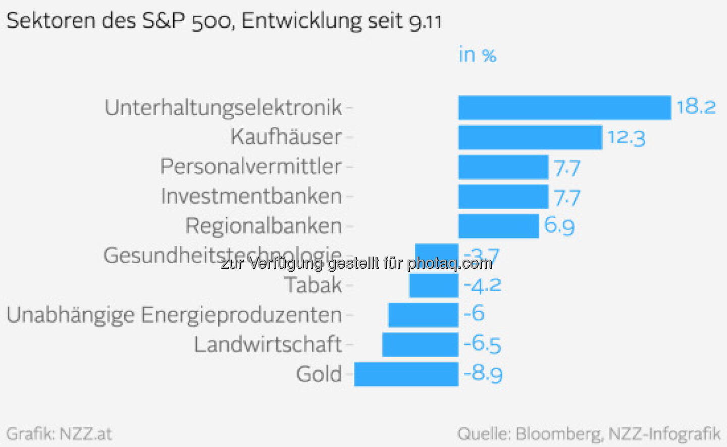 Sektoren S&P (NZZ)