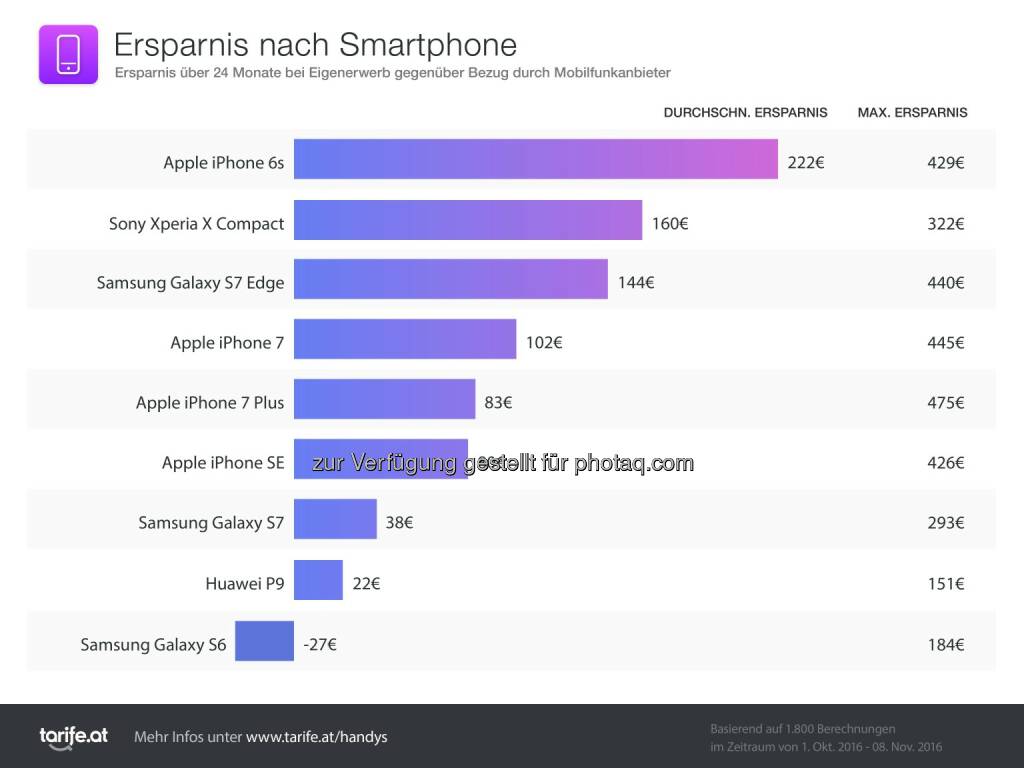tarife.at: tarife.at: Smartphone selbst kaufen spart bis zu 475 Euro, © Aussender (21.11.2016) 