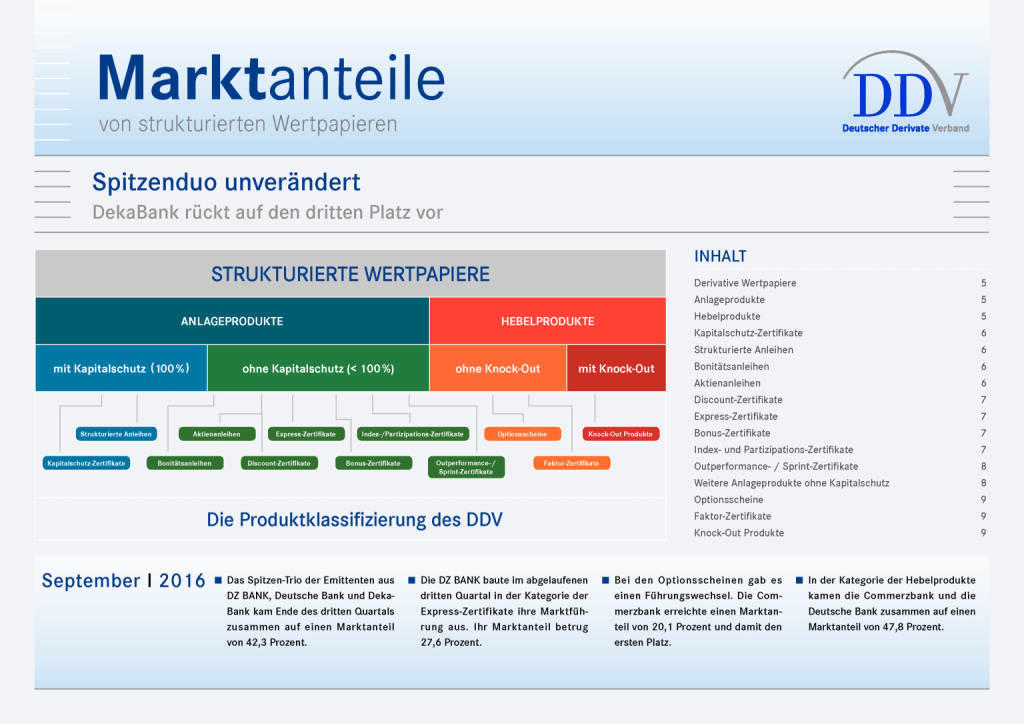 DDV: Marktanteile von Zertifikate-Emittenten im September, Seite 1/9, komplettes Dokument unter http://boerse-social.com/static/uploads/file_1992_ddv_marktanteile_von_zertifikate-emittenten_im_september.pdf (24.11.2016) 