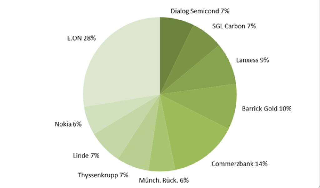 wikifolio-View 6.5.: e.on vor Commerzbank (06.05.2013) 