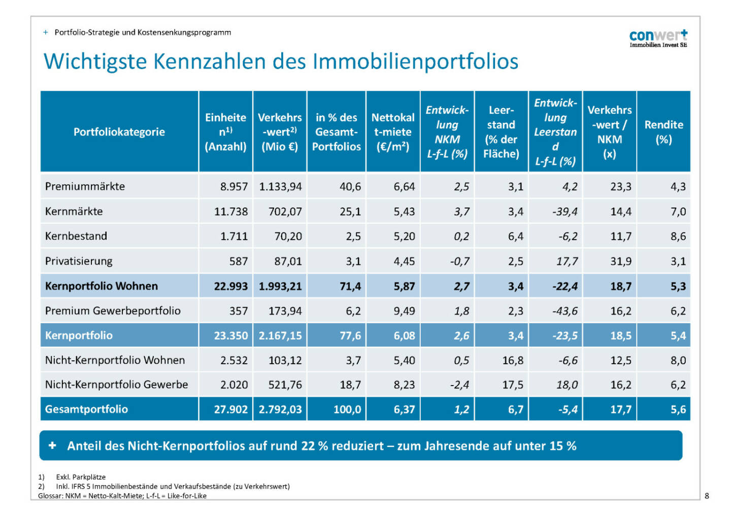 conwert Kennzahlen