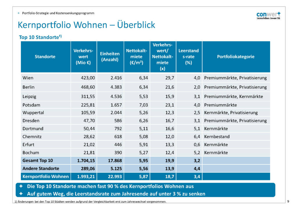 conwert Kernportfolio Wohnen (28.11.2016) 