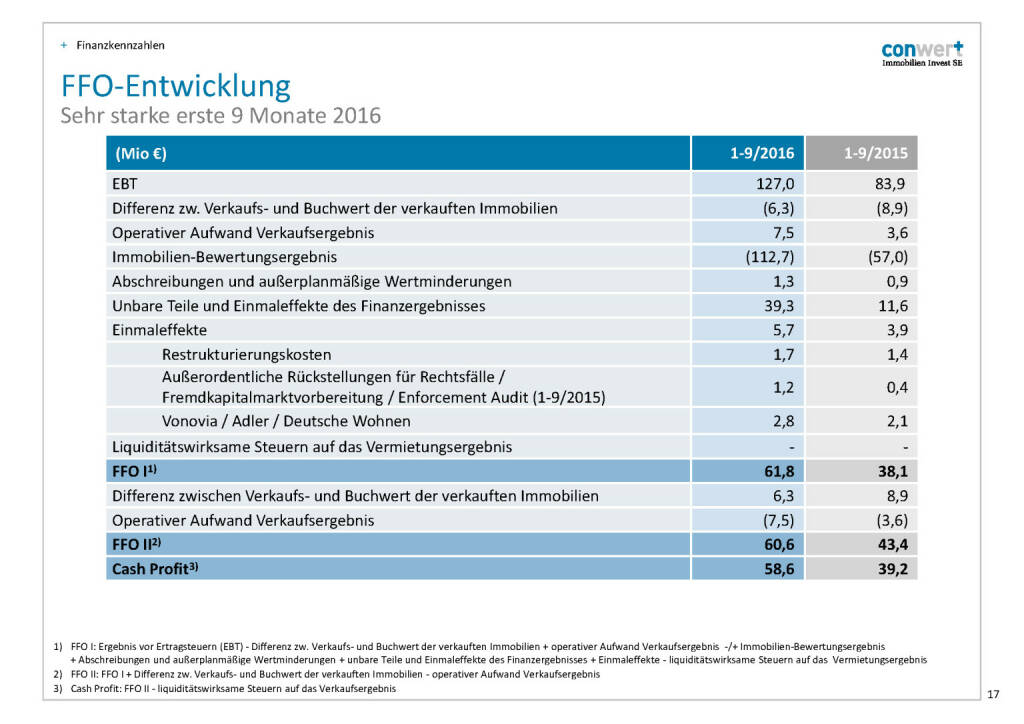 conwert FFO-Entwicklung (28.11.2016) 