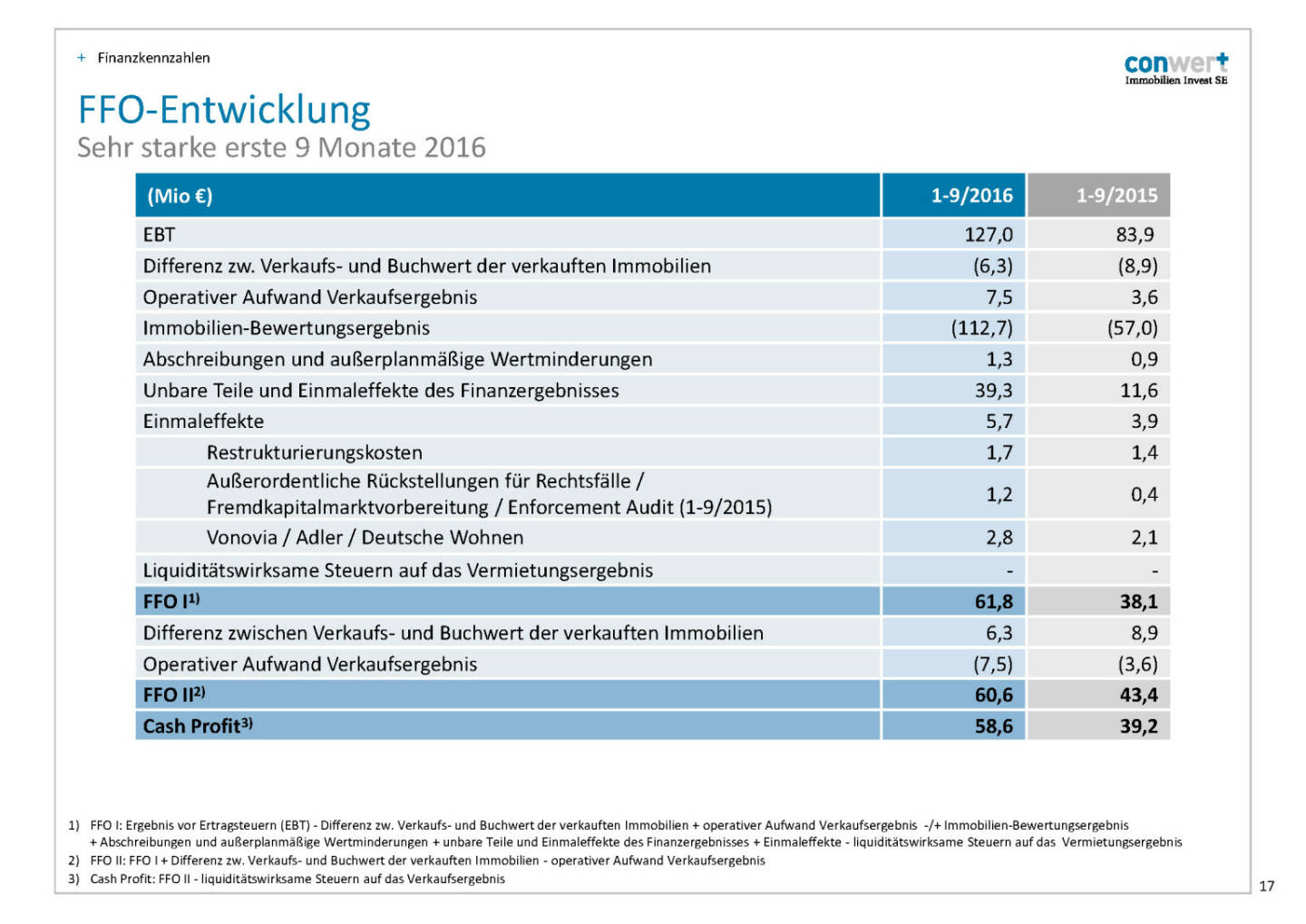 conwert FFO-Entwicklung