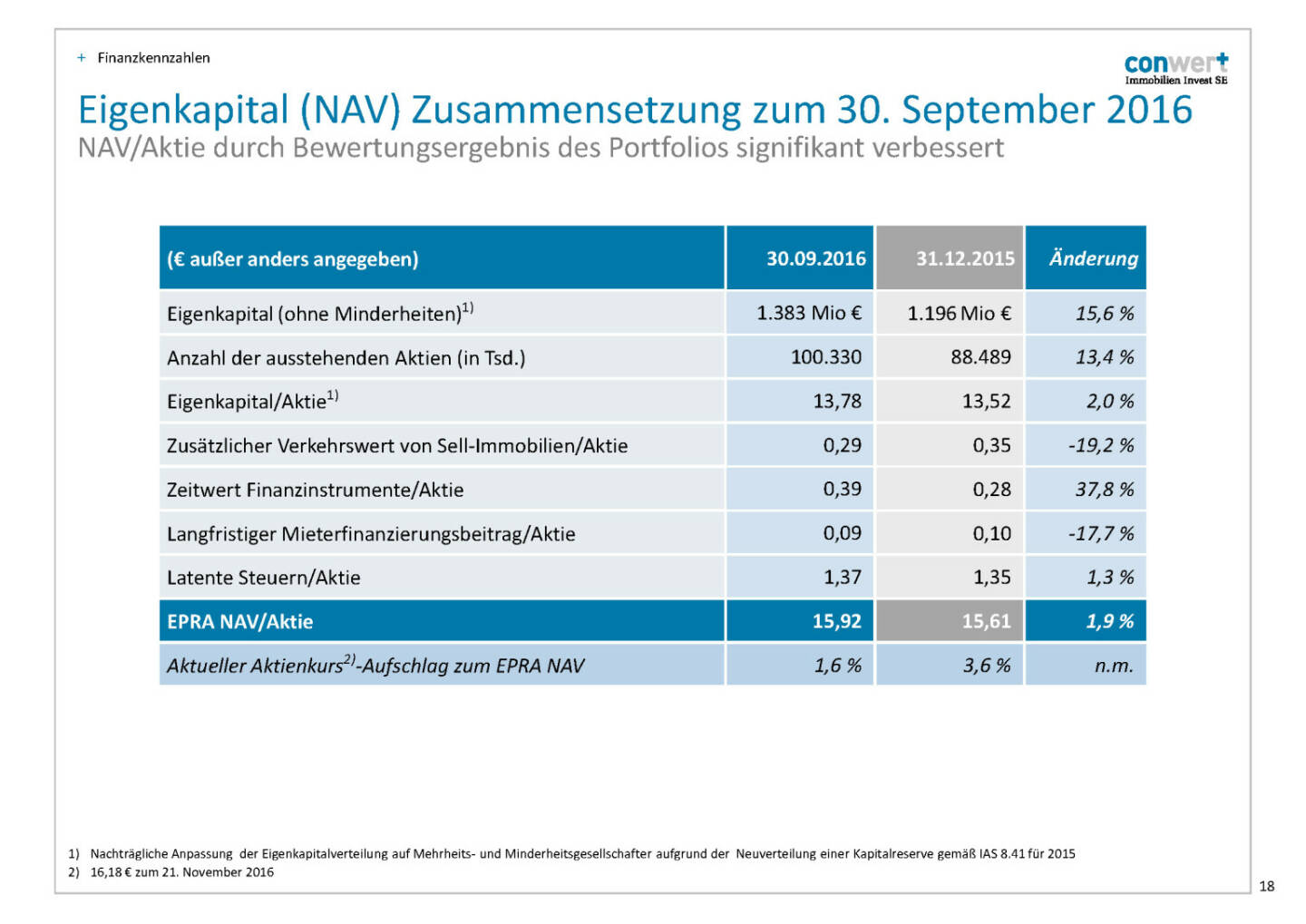 conwert Eigenkapital (NAV)