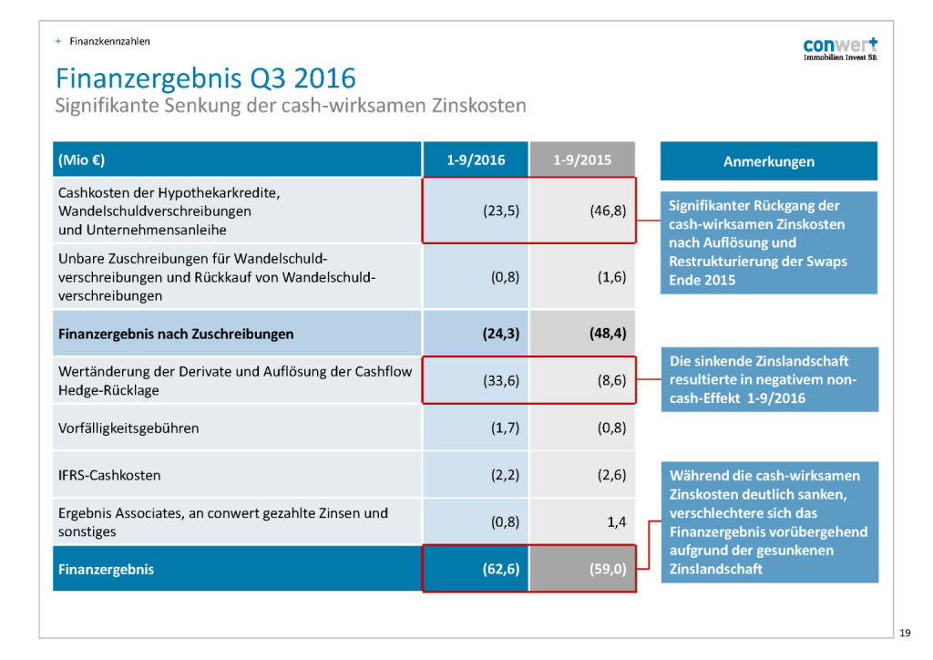 conwert Finanzergebnis Q3 2016 (28.11.2016) 