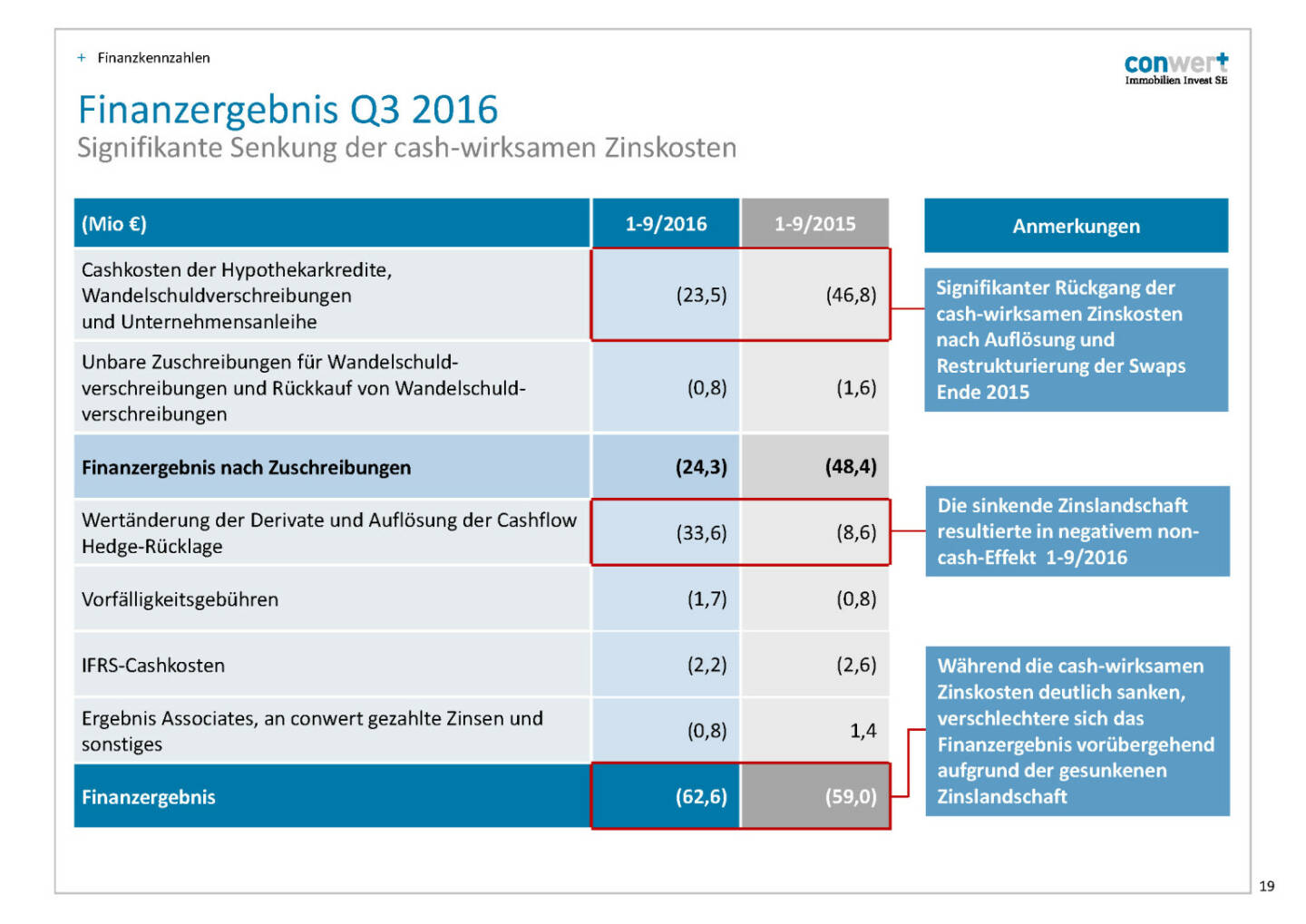 conwert Finanzergebnis Q3 2016