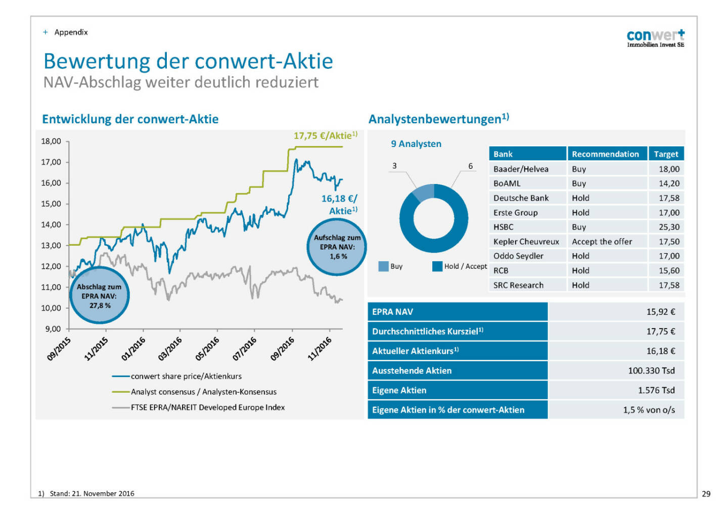 conwert Bewertung Aktie