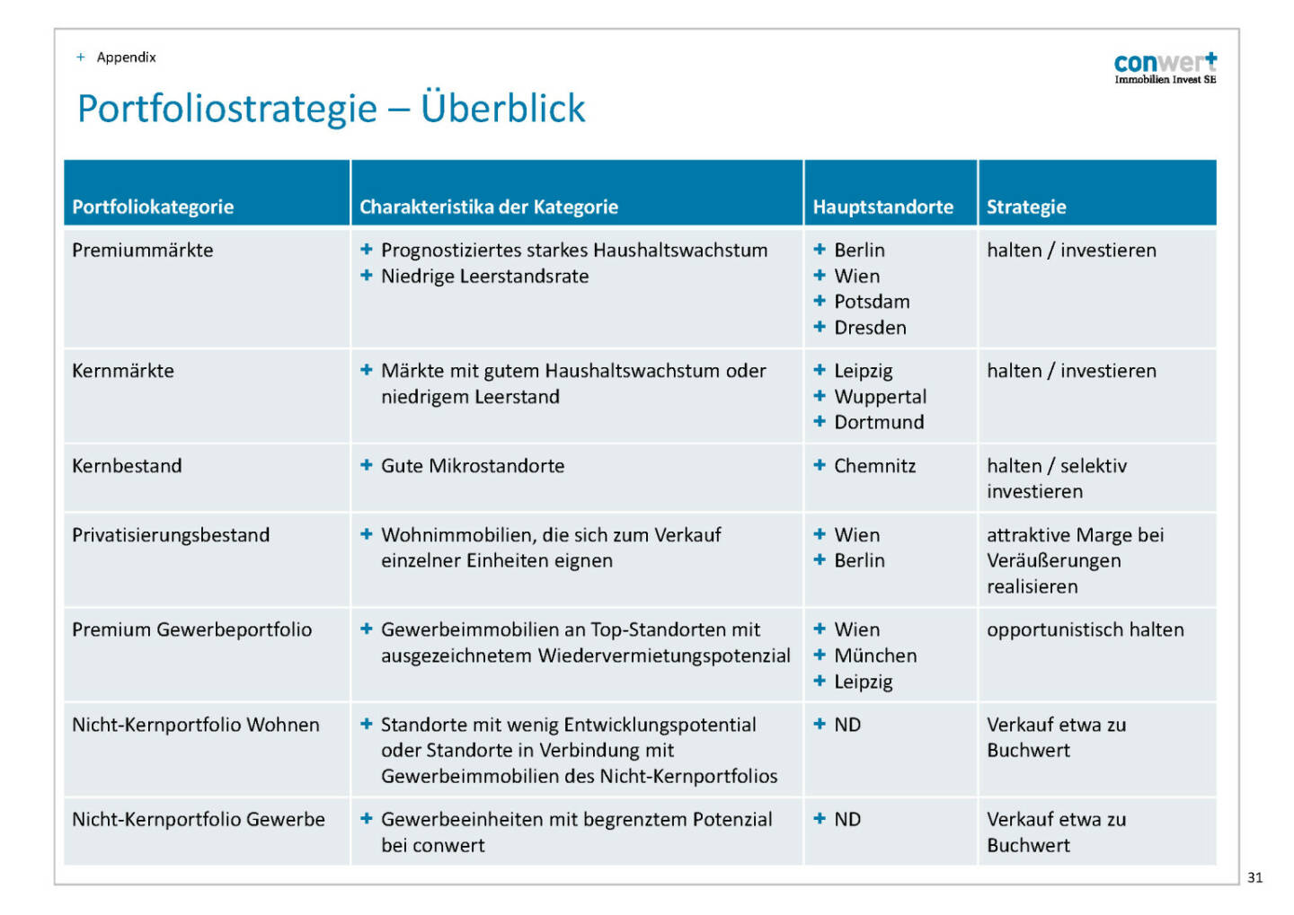 conwert Portfoliostrategie