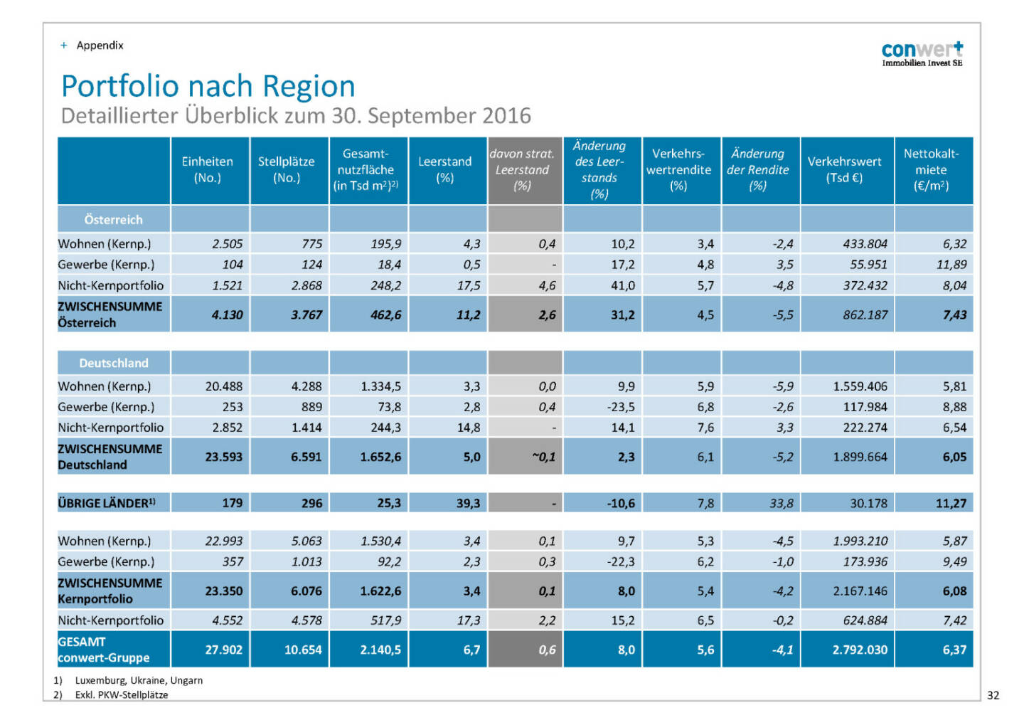 conwert Portfolio nach Region