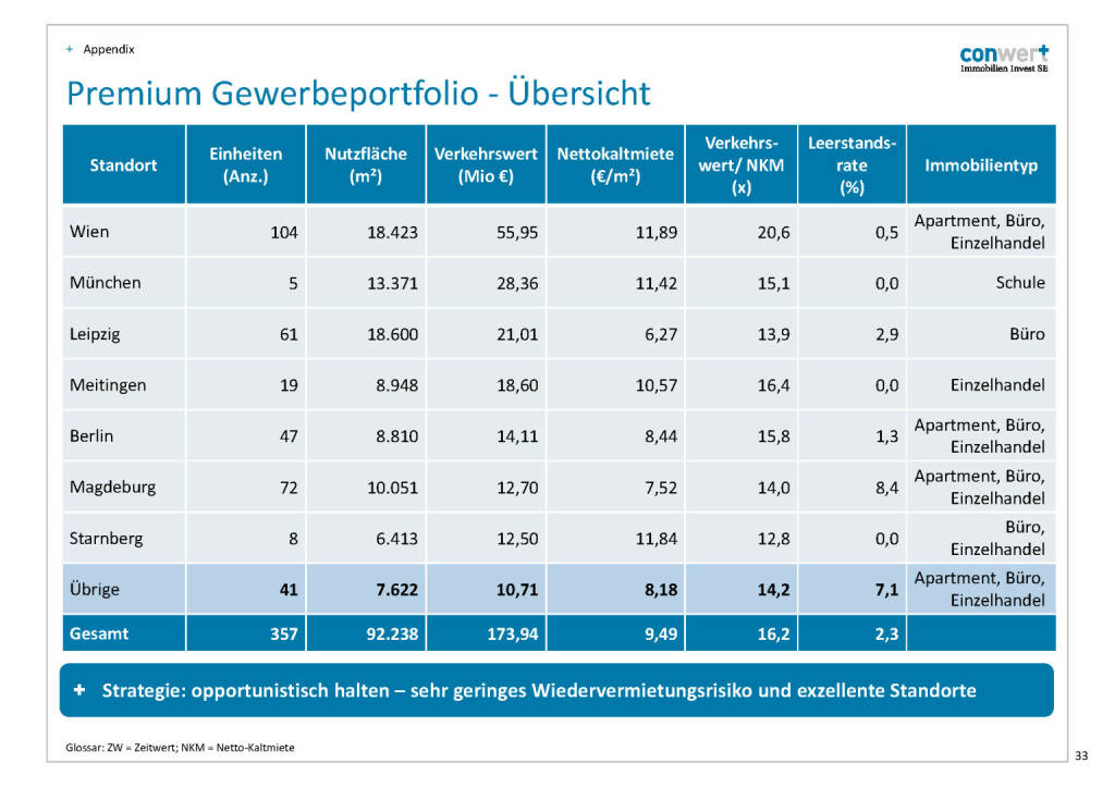 conwert Premium Gewerbeportfolio (28.11.2016) 