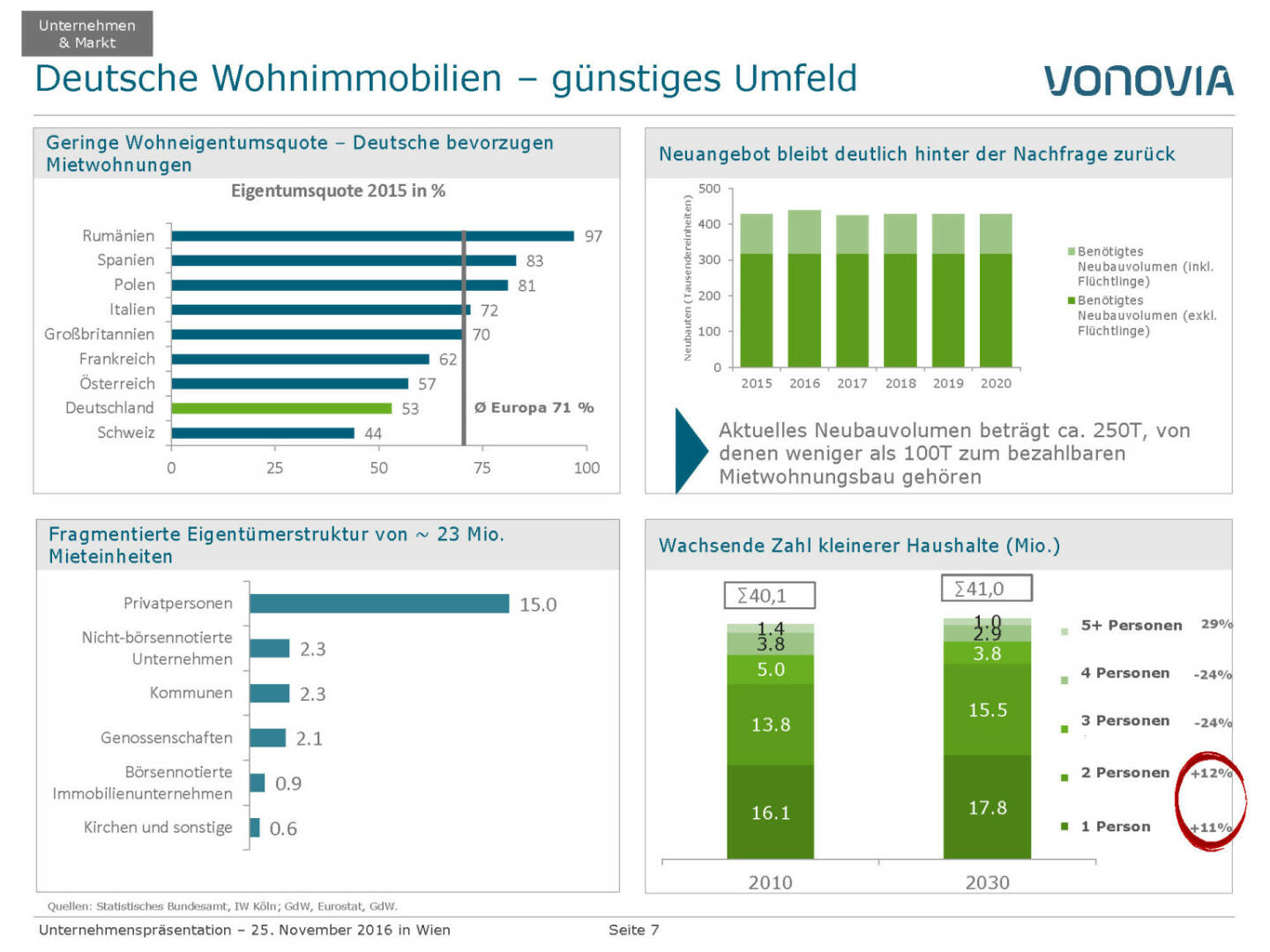 Vonovia Deutsche Wohnimmobilien