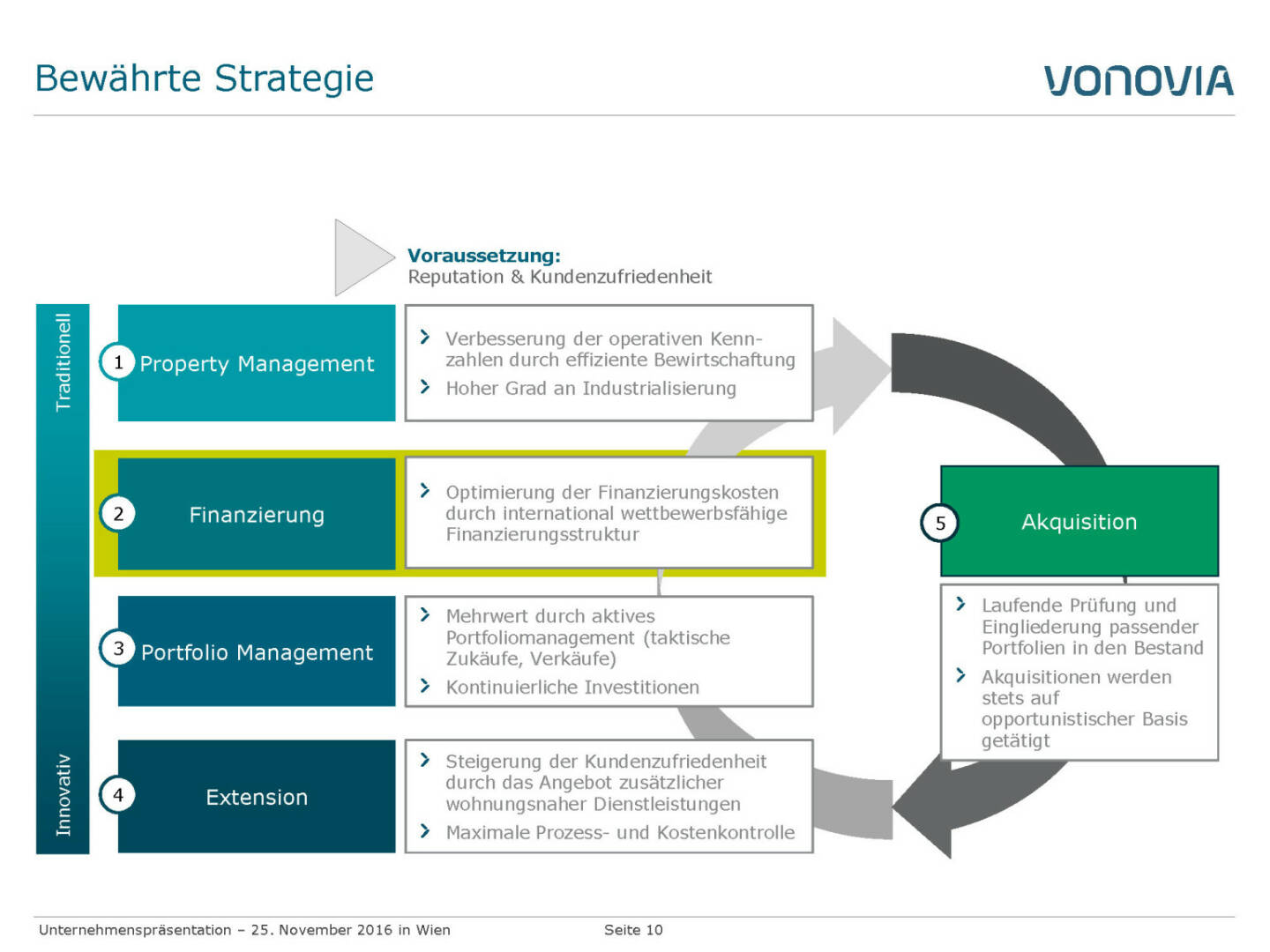 Vonovia Bewährte Strategie