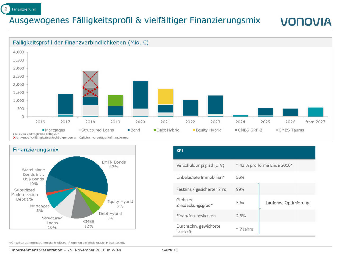 Vonovia Ausgewogenes Fälligkeitsprofil