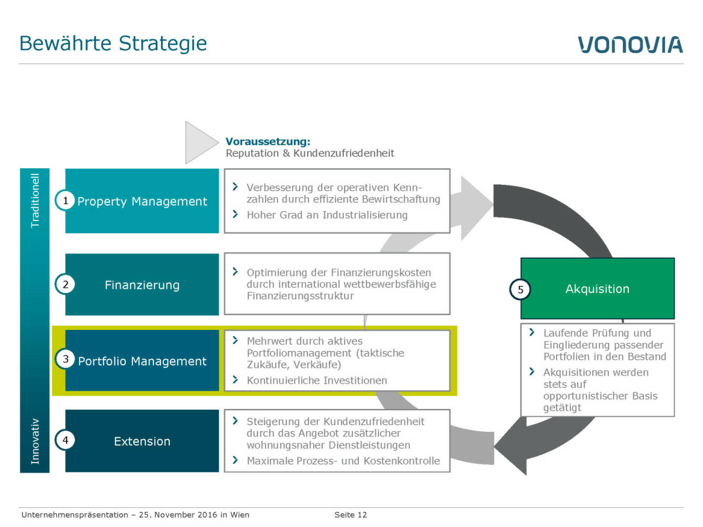 Vonovia Bewährte Strategie