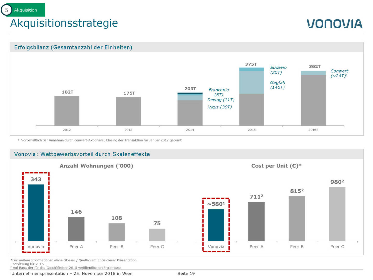 Vonovia Aquisitionsstrategie