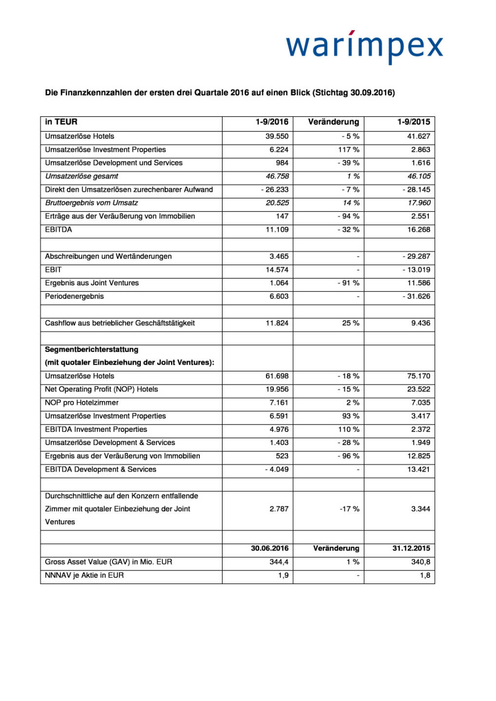 Warimpex im Plus, Seite 3/4, komplettes Dokument unter http://boerse-social.com/static/uploads/file_1998_warimpex_im_plus.pdf