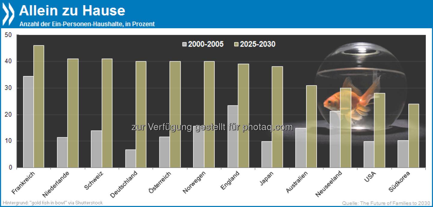 Things to come: Besonders in den Städten der OECD-Länder geht der Trend zu Ein-Personen-Haushalten. In Deutschland gab es davon Anfang 2000 sieben Prozent, bis 2025/30 werden es ca 40 Prozent sein.

Mehr Infos unter http://bit.ly/15dUHP3 (S. 40)