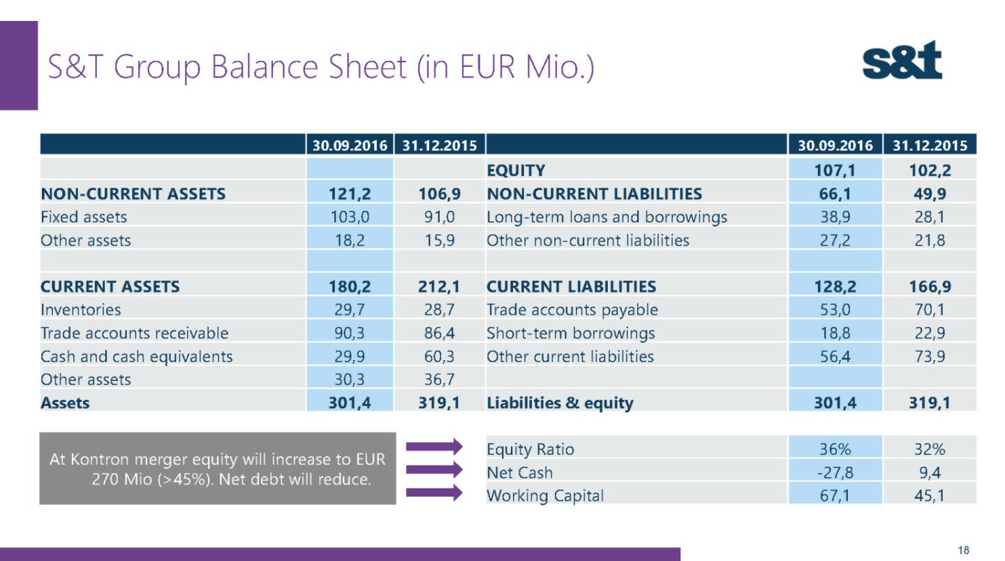 S&T Group Balance