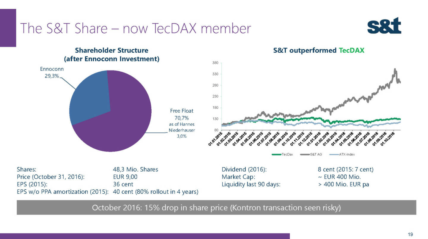 S&T Share TecDAX