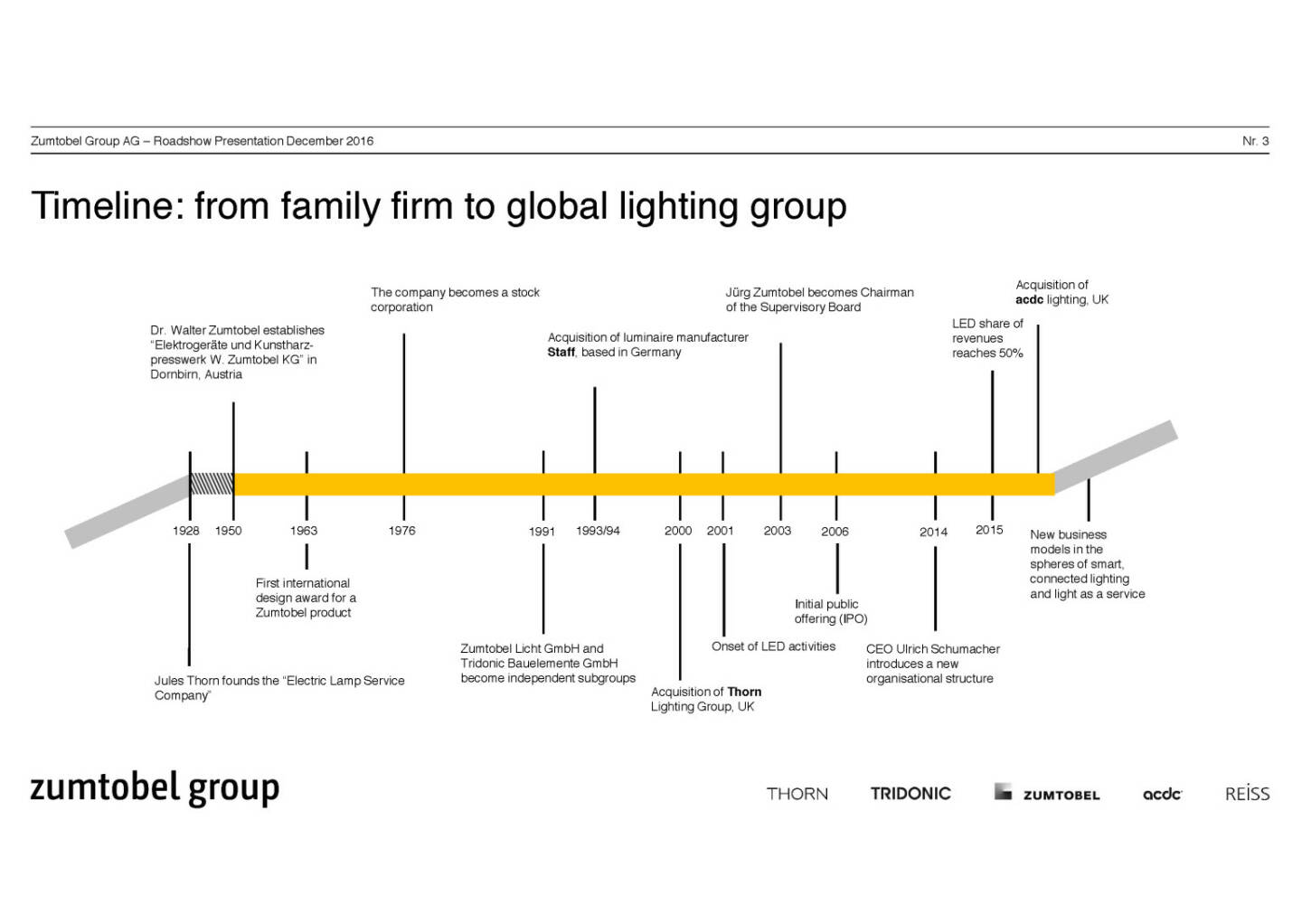 Zumtobel Group timeline