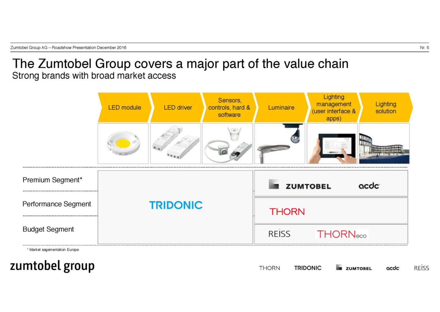 Zumtobel Group value chain