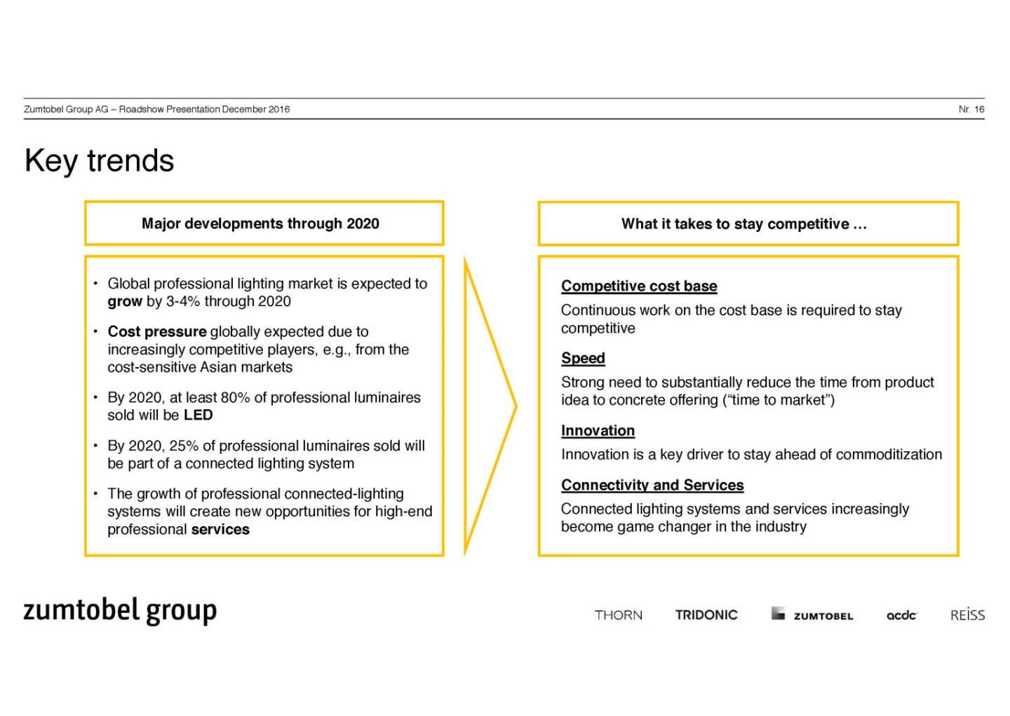 Zumtobel Group - key trends