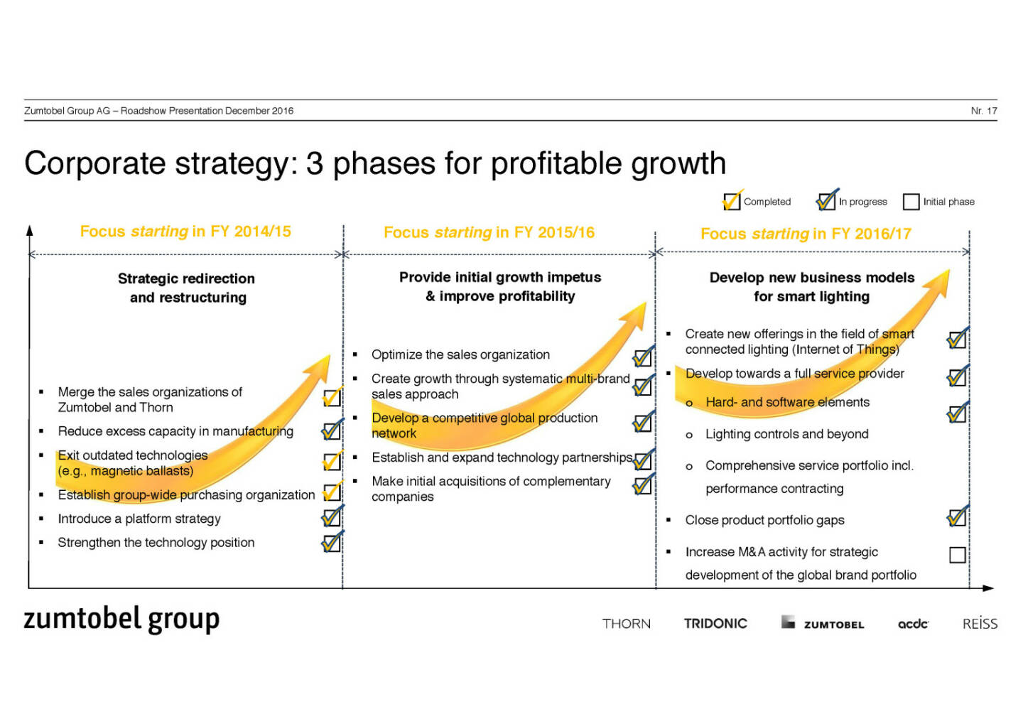 Zumtobel Group - Corporate strategy