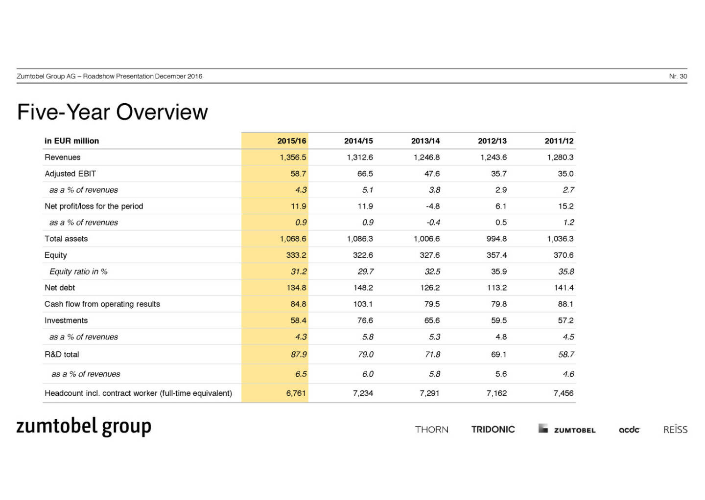 Zumtobel Group - five-year overview