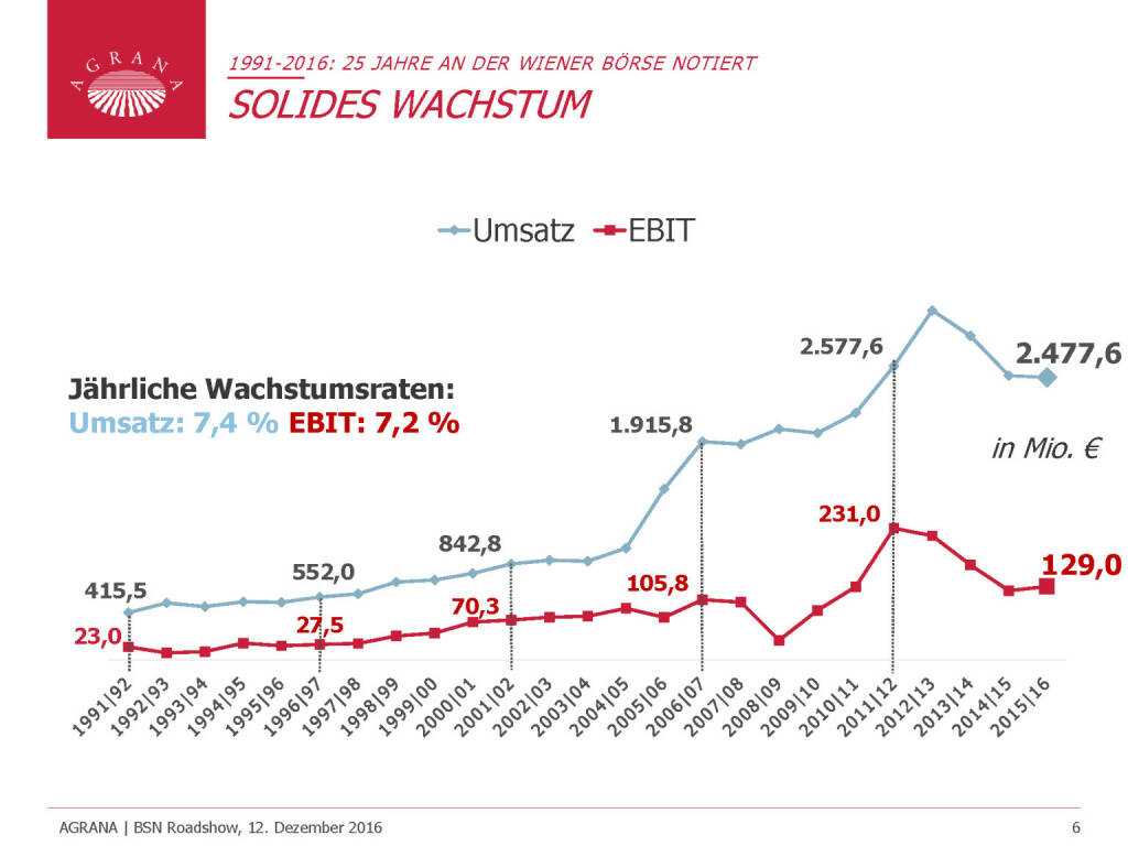 Agrana - Solides Wachstum (12.12.2016) 