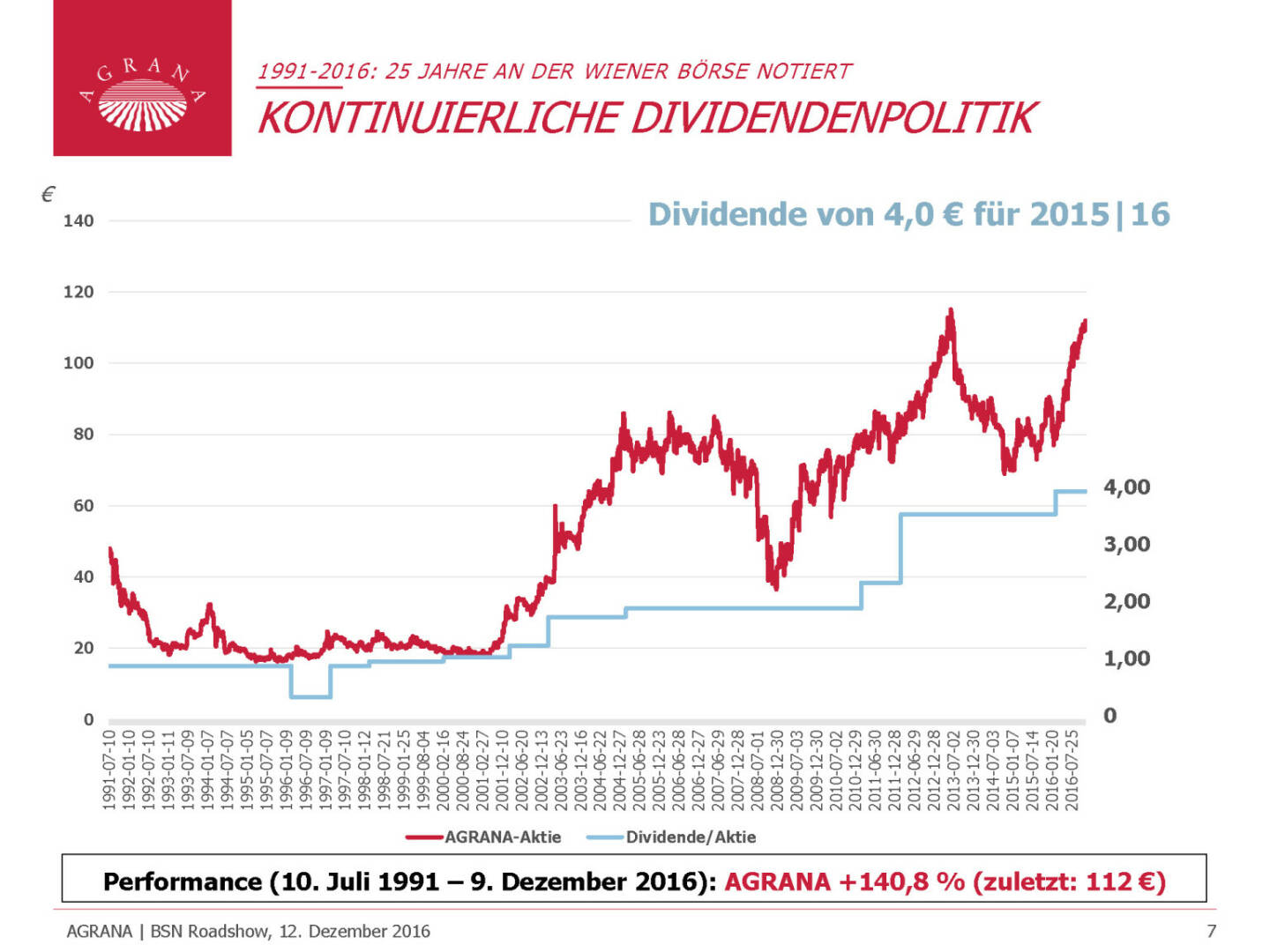 Agrana - Dividendenpolitik